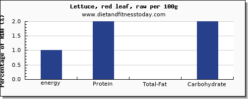 energy and nutrition facts in calories in lettuce per 100g